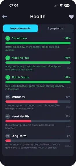 Breezer Quit Mode – Health improvements after quitting snus