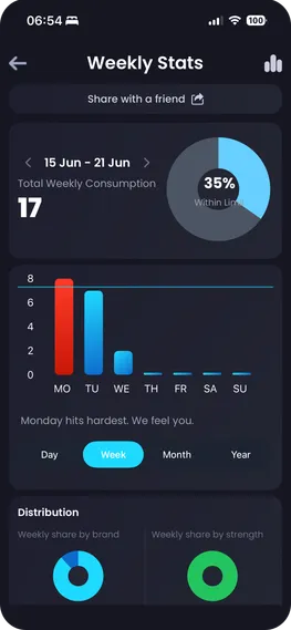 Breezer App – Weekly snus consumption statistics and trends