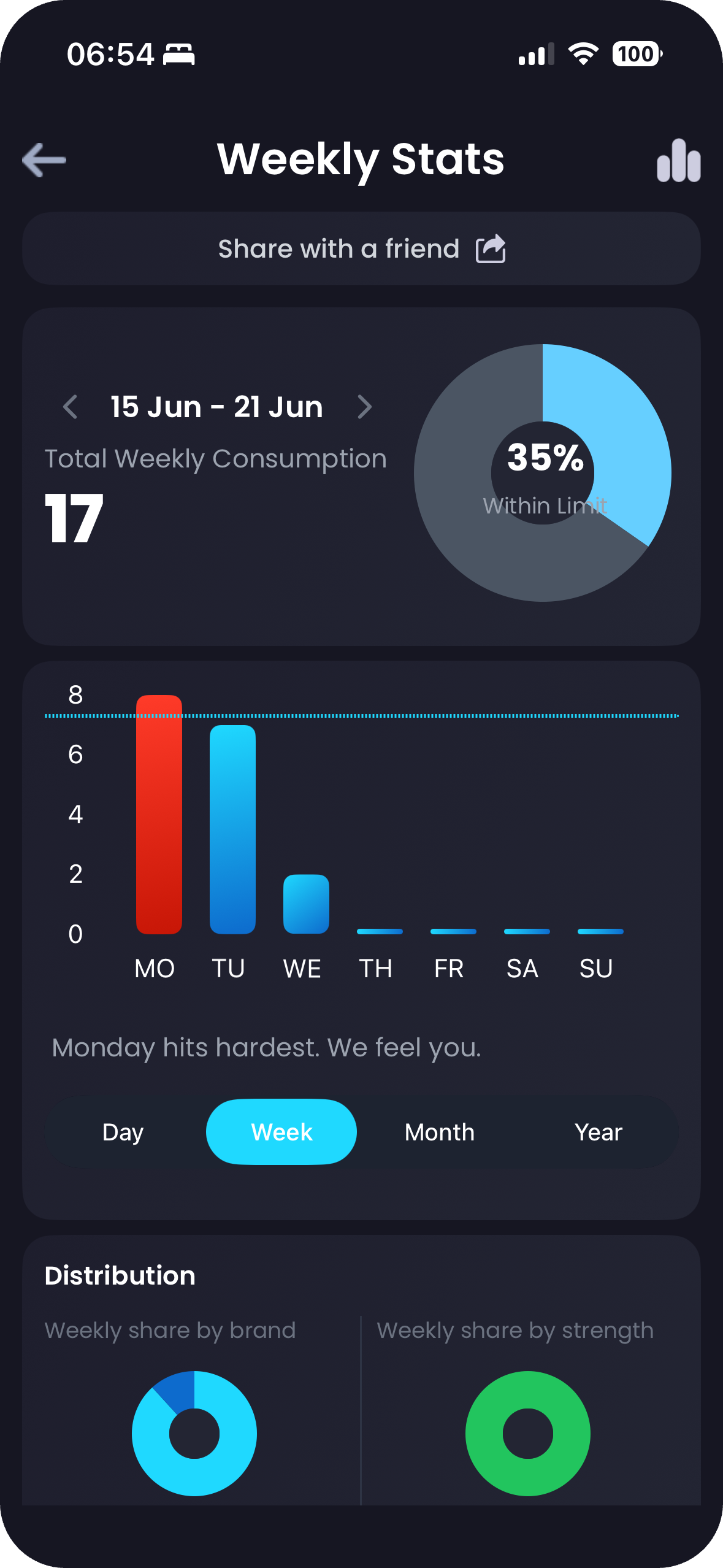 Breezer weekly snus consumption statistics and charts